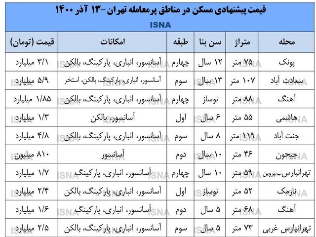 قیمت مسکن در ۶ منطقه محبوب تهران قیمت مسکن در ۶ منطقه محبوب تهران