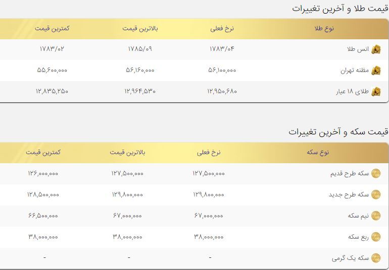 سکه درحال ورود به کانال قیمتی جدید/ قیمت طلا و سکه امروز ۱۳آذر ۱۴۰۰ سکه درحال ورود به کانال قیمتی جدید/ قیمت طلا و سکه امروز ۱۳آذر ۱۴۰۰