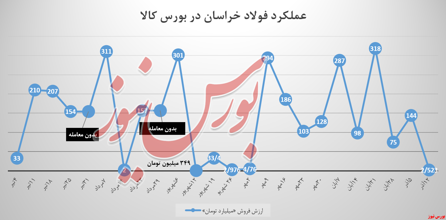 کاهش درآمد ۲،۶ میلیاردی سیمان شاهرود کاهش درآمد ۲،۶ میلیاردی سیمان شاهرود