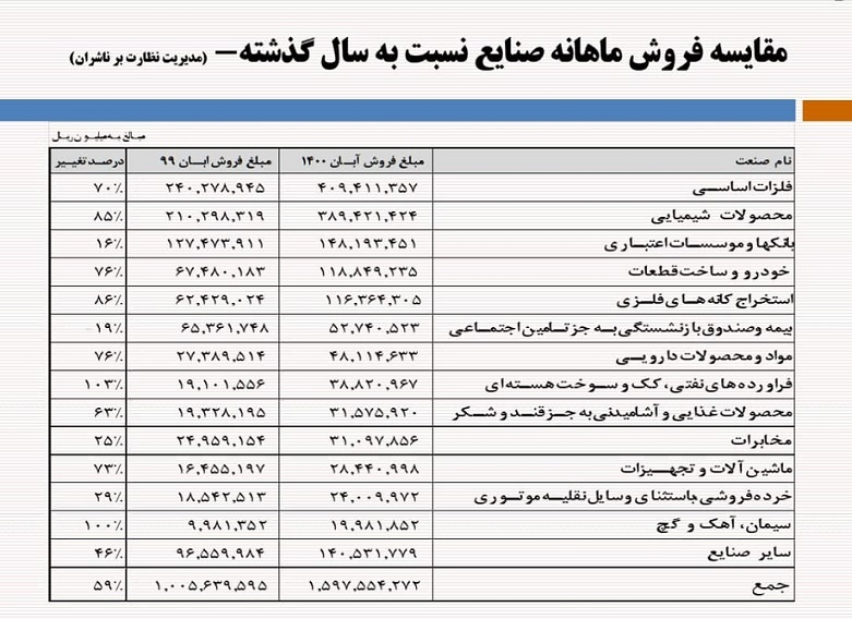 رشد ۵۹ درصدی در فروش صنایع بورسی رشد ۵۹ درصدی در فروش صنایع بورسی