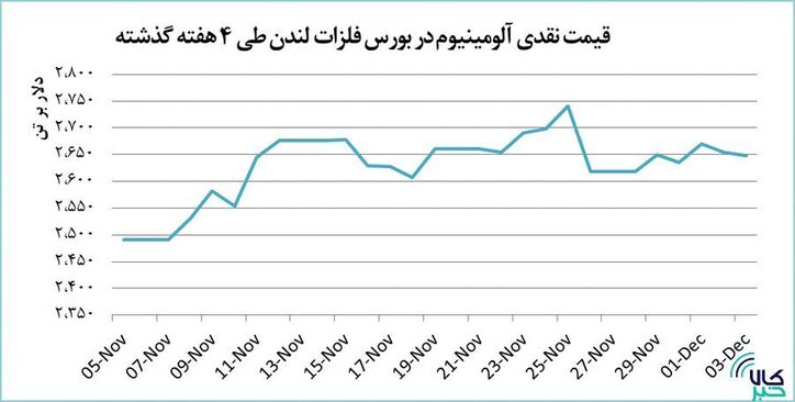افت ناچیز قیمت آلومینیوم