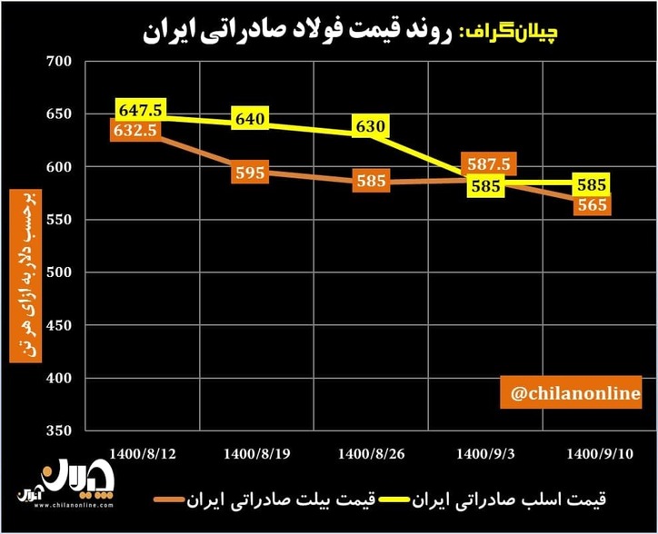 روند قیمت فولاد صادراتی ایران/ کاهش قیمت شمش فولادی به پایین‌ترین میزان در ۹ ماهه گذشته