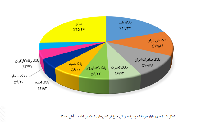 سهم بانکها از تعداد و مبلغ تراکنشهای بانکی چند درصد است؟ سهم بانکها از تعداد و مبلغ تراکنشهای بانکی چند درصد است؟