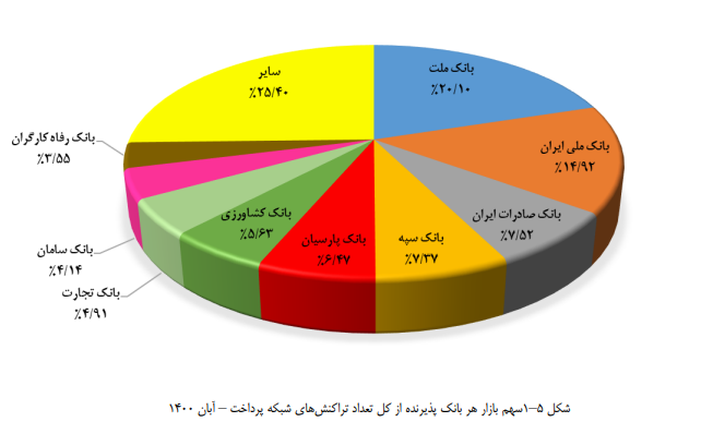 سهم بانکها از تعداد و مبلغ تراکنشهای بانکی چند درصد است؟ سهم بانکها از تعداد و مبلغ تراکنشهای بانکی چند درصد است؟