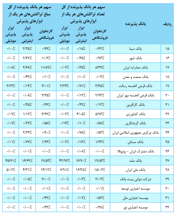 سهم بانکها از تعداد و مبلغ تراکنشهای بانکی چند درصد است؟ سهم بانکها از تعداد و مبلغ تراکنشهای بانکی چند درصد است؟