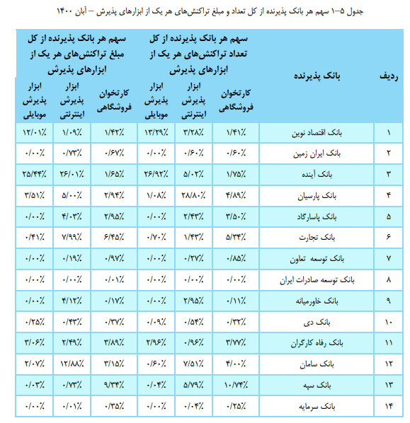سهم بانکها از تعداد و مبلغ تراکنشهای بانکی چند درصد است؟ سهم بانکها از تعداد و مبلغ تراکنشهای بانکی چند درصد است؟
