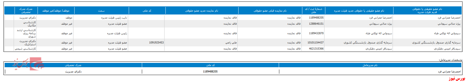 ترکیب هیات مدیره ترکیب هیات مدیره