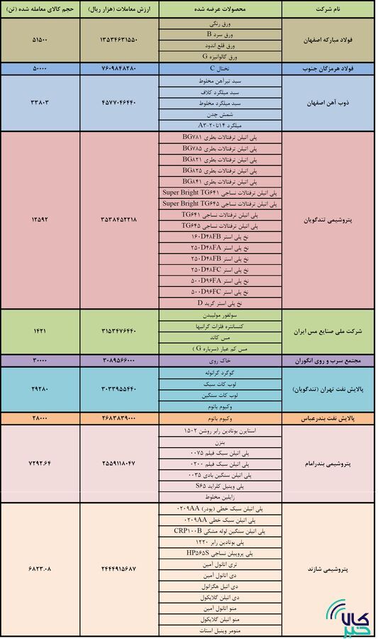 نگاهی به رده بندی برترینهای بورس کالا نگاهی به رده بندی برترینهای بورس کالا