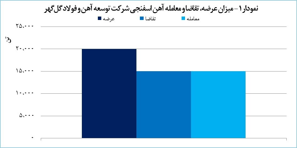 معامله ۱۵ هزار تن آهن اسفنجی &laquo;توسعه آهن و فولاد گل&zwnj;گهر&raquo;