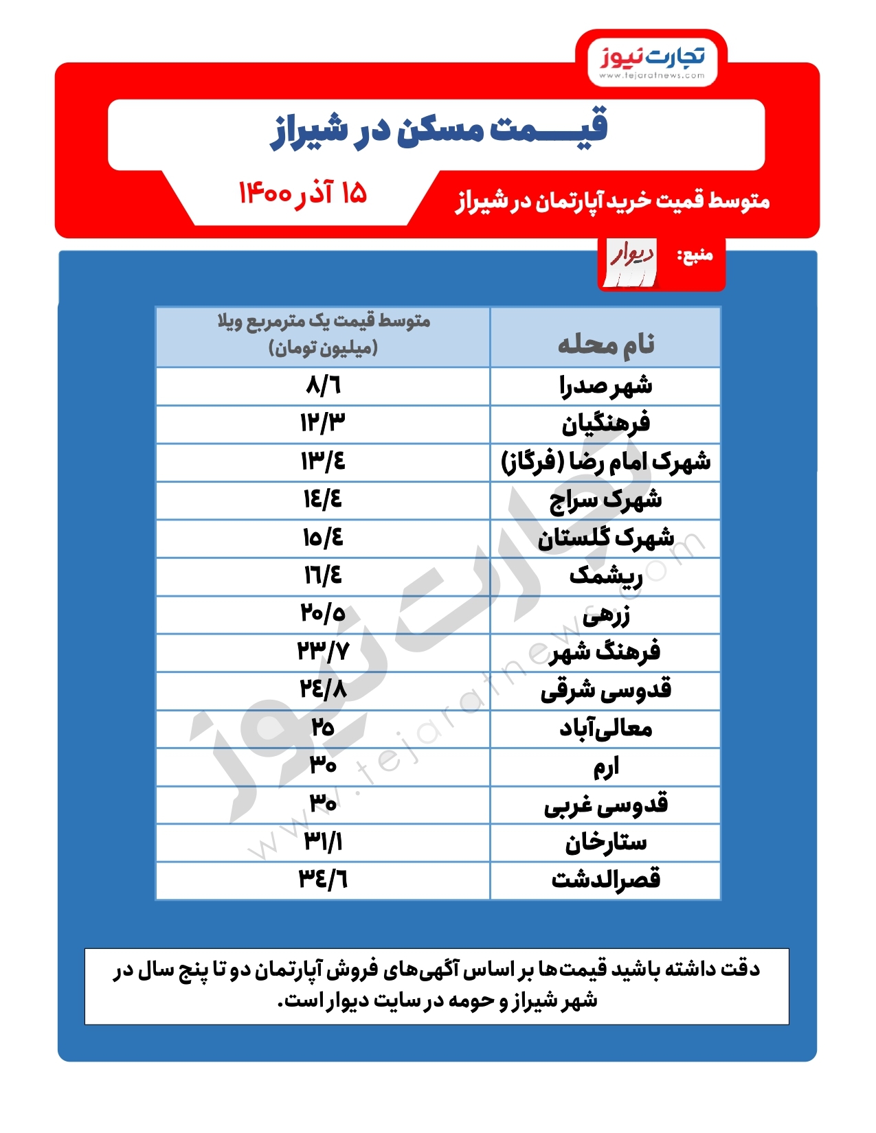 قیمت خرید مسکن در شیراز/ محلات ارزان شیراز کدامند؟ قیمت خرید مسکن در شیراز/ محلات ارزان شیراز کدامند؟