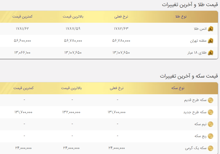قیمت طلا و سکه امروز ۱۵آذر ۱۴۰۰ قیمت طلا و سکه امروز ۱۵آذر ۱۴۰۰
