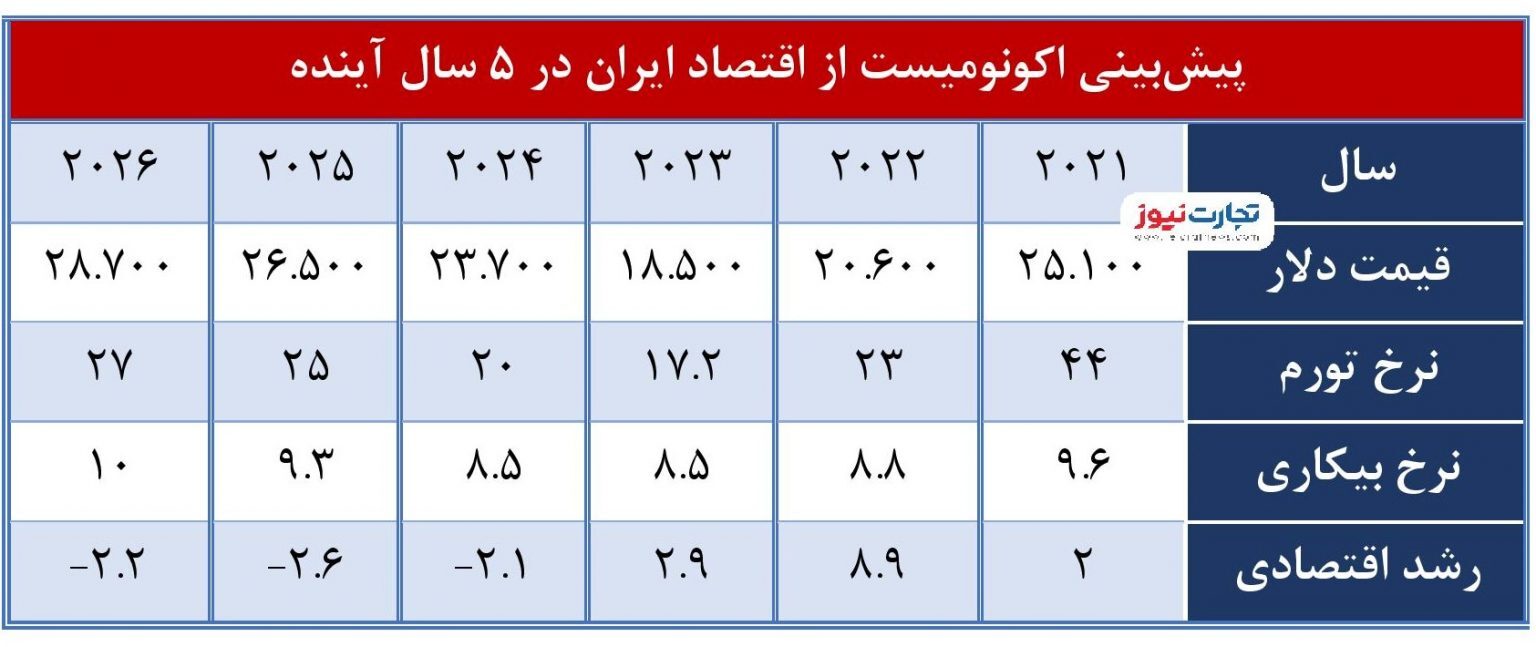 این ۴ خبر را جدی بگیرید/ اوضاع اقتصادی سال ۱۴۰۱ چه میشود این ۴ خبر را جدی بگیرید/ اوضاع اقتصادی سال ۱۴۰۱ چه میشود