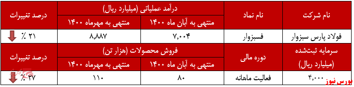 اُفت ۲۷ درصدی دمای کورههای اُفت ۲۷ درصدی دمای کورههای