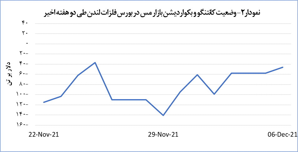 رشد ناچیز قیمت جهانی مس رشد ناچیز قیمت جهانی مس