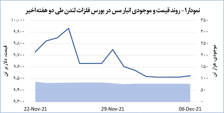 رشد ناچیز قیمت جهانی مس رشد ناچیز قیمت جهانی مس