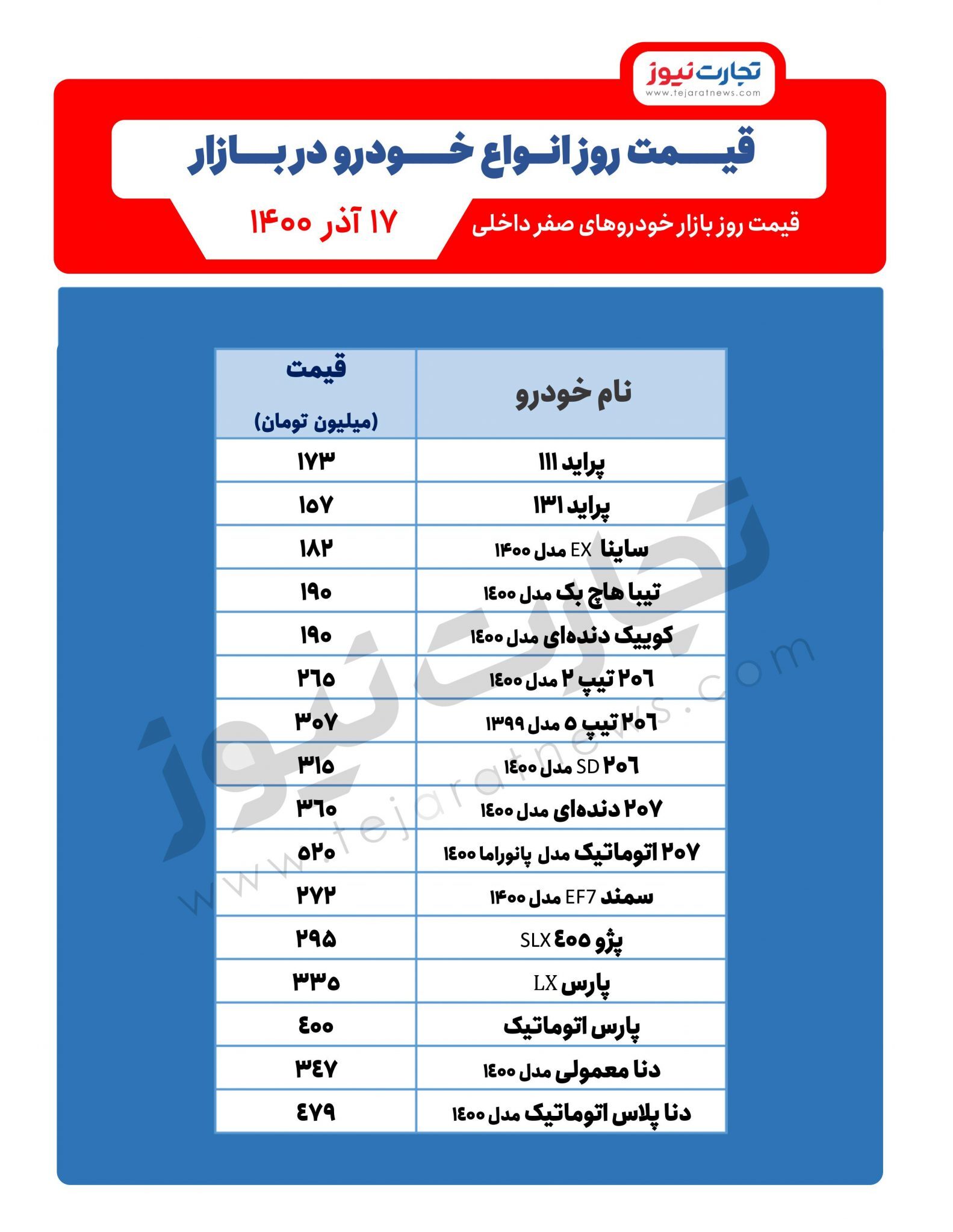 پیشبینی جدید از قیمت خودرو + لیست آخرین قیمتها پیشبینی جدید از قیمت خودرو + لیست آخرین قیمتها