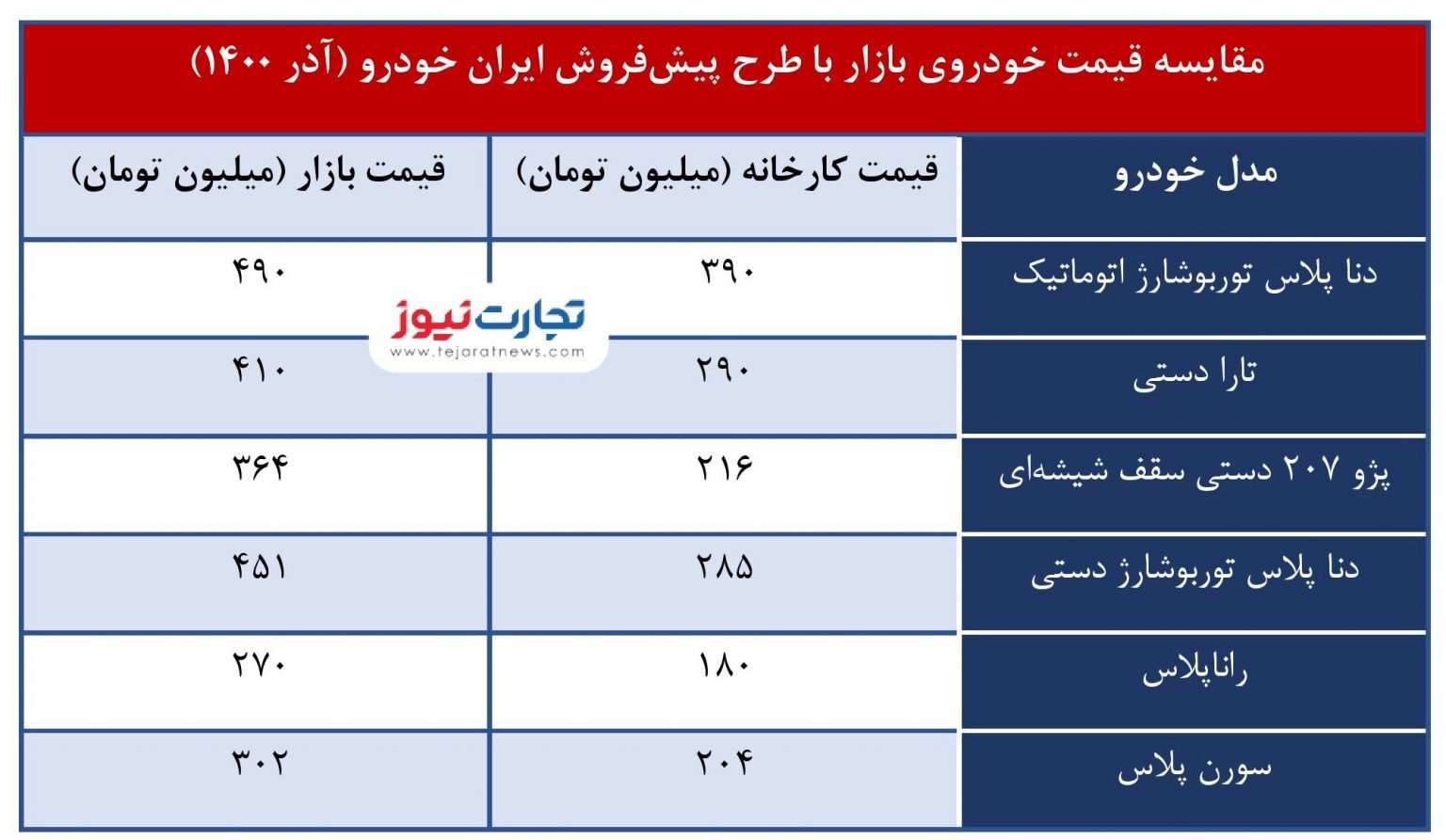 یارانه ۱۲۰ میلیونی برای خرید خودرو/ لیست حراج جدید ایرانخودرو یارانه ۱۲۰ میلیونی برای خرید خودرو/ لیست حراج جدید ایرانخودرو