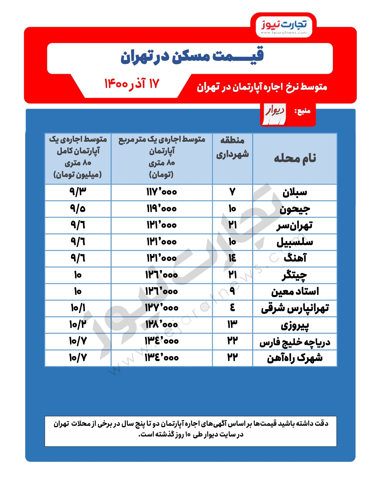 اجارههای ۱۰ میلیون تومانی در تهران اجارههای ۱۰ میلیون تومانی در تهران