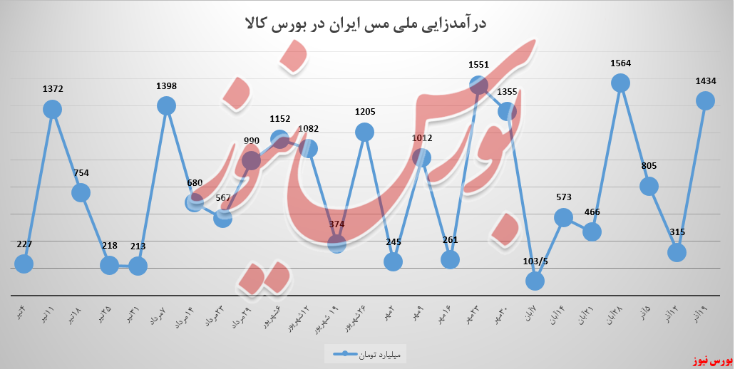 مشتریان «ملی مس ایران» به کاتدها نه نگفتند مشتریان «ملی مس ایران» به کاتدها نه نگفتند