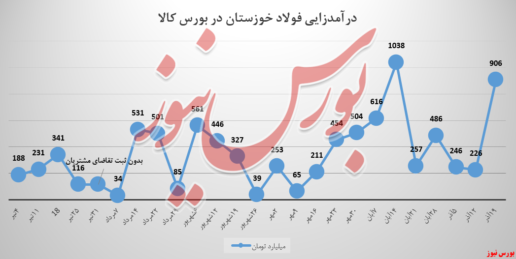 رشد ۳۰۱ درصدی درآمدزایی هفتگی فولادخوزستان رشد ۳۰۱ درصدی درآمدزایی هفتگی فولادخوزستان