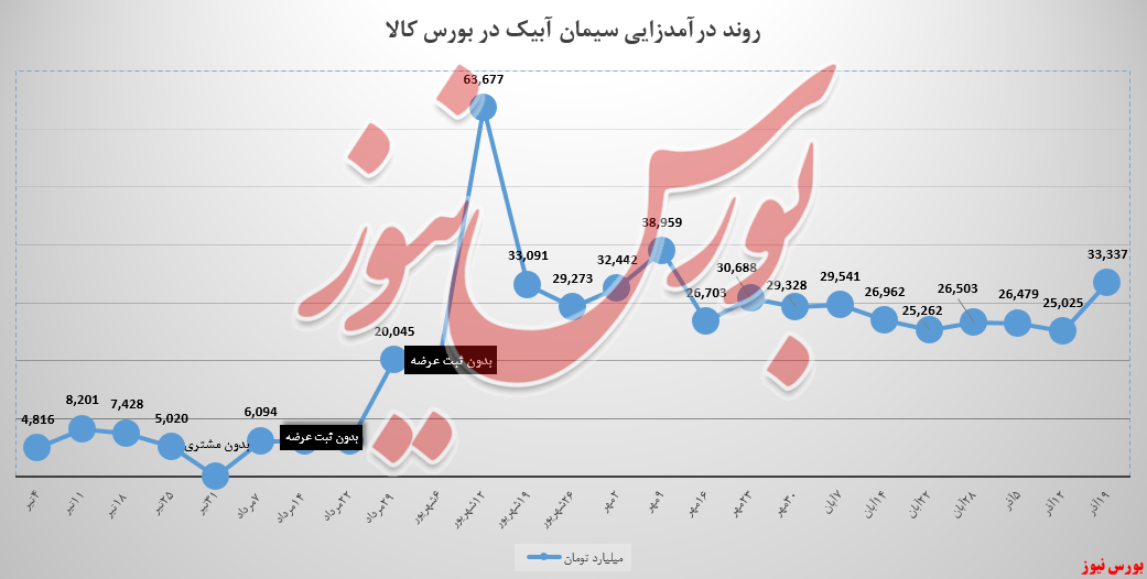 نوار درآمدزایی یکنواخت سیمان آبیک، صعودی شد! نوار درآمدزایی یکنواخت سیمان آبیک، صعودی شد!