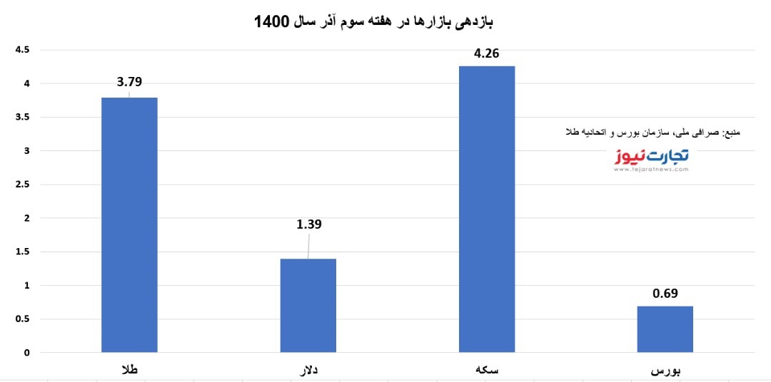 سکه سقف ۱۴ ماهه را شکست/ بازدهی بازار&zwnj;ها هفته سوم آذر ۱۴۰۰