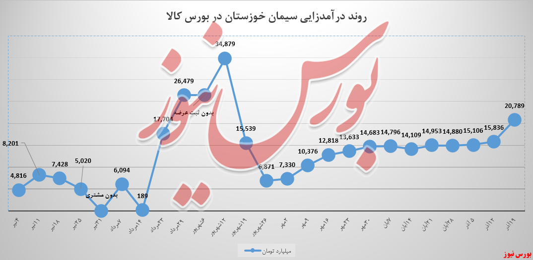 درآمد سیمان&zwnj; خوزستان، پیش به&zwnj;سوی اهداف جدید