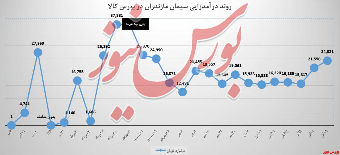 رشد ۱۳درصدی درآمد&zwnj;های سیمان مازندران/ ۲،۷میلیاردتومان درآمدزایی بیشتر