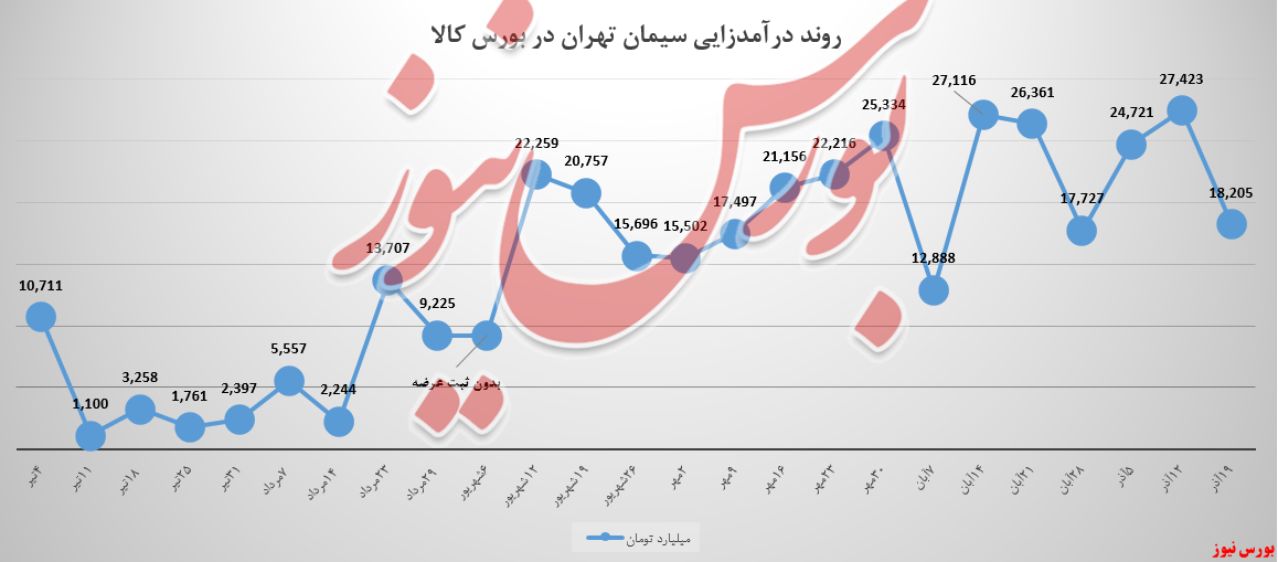 سیمان تهران و اینبار رکورد منفی ۹ میلیاردی در فروش سیمان تهران و اینبار رکورد منفی ۹ میلیاردی در فروش