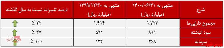 افزایش سود انباشته ۳۷ درصدی افزایش سود انباشته ۳۷ درصدی