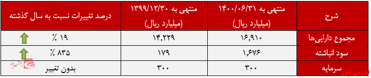 هزینه&zwnj;های مالی 
