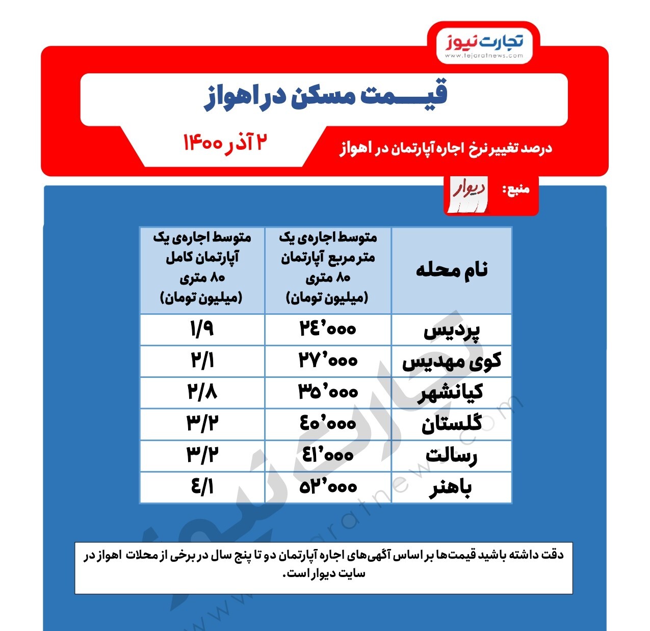 متوسط اجاره مسکن در اهواز چقدر است؟
