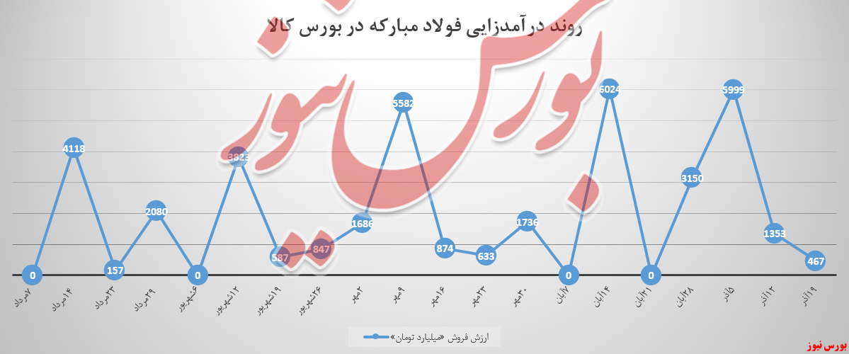 سبد عرضه&zwnj;های فولاد مبارکه هر هفته کوچکتر می&zwnj;شود