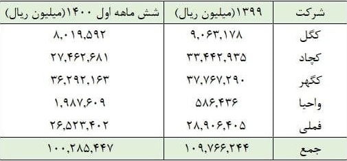 حقوق مالکانه دولت از معادن ۵ شرکت بورسی و اثر درآمد در ۱۴۰۱ بر بورس
