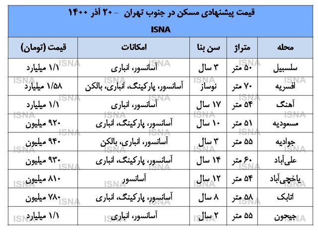 ثبات قیمت مسکن در جنوب تهران ثبات قیمت مسکن در جنوب تهران