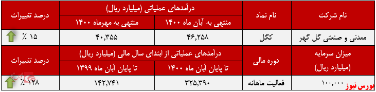 ۸۵ درصد بازار 