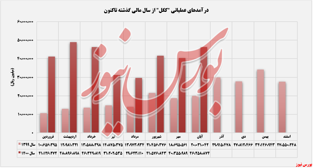 ۸۵ درصد بازار 
