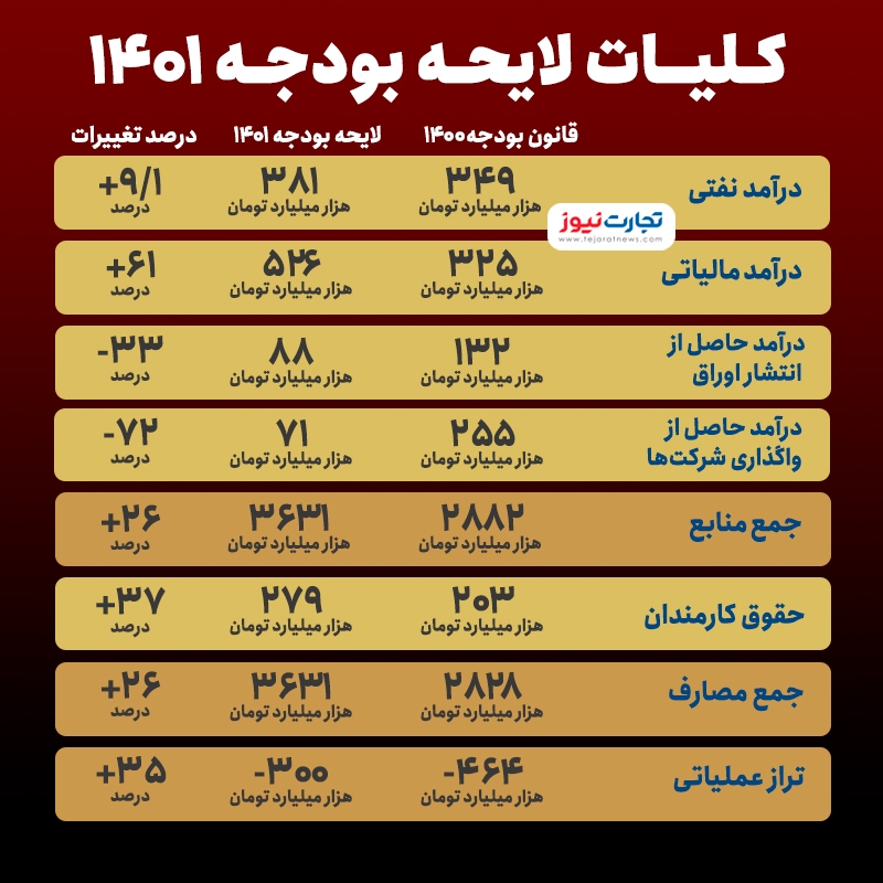 رونمایی از برنامه اقتصادی سال ۱۴۰۱/ دولت به رفع تحریمها امیدوار است؟ رونمایی از برنامه اقتصادی سال ۱۴۰۱/ دولت به رفع تحریمها امیدوار است؟
