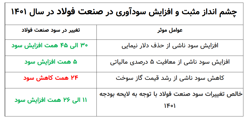 مهار افزایش نرخ سوخت صنایع فولادی با کاهش مالیات و حذف اختلاف نرخ ارز نیما و سَنا مهار افزایش نرخ سوخت صنایع فولادی با کاهش مالیات و حذف اختلاف نرخ ارز نیما و سَنا