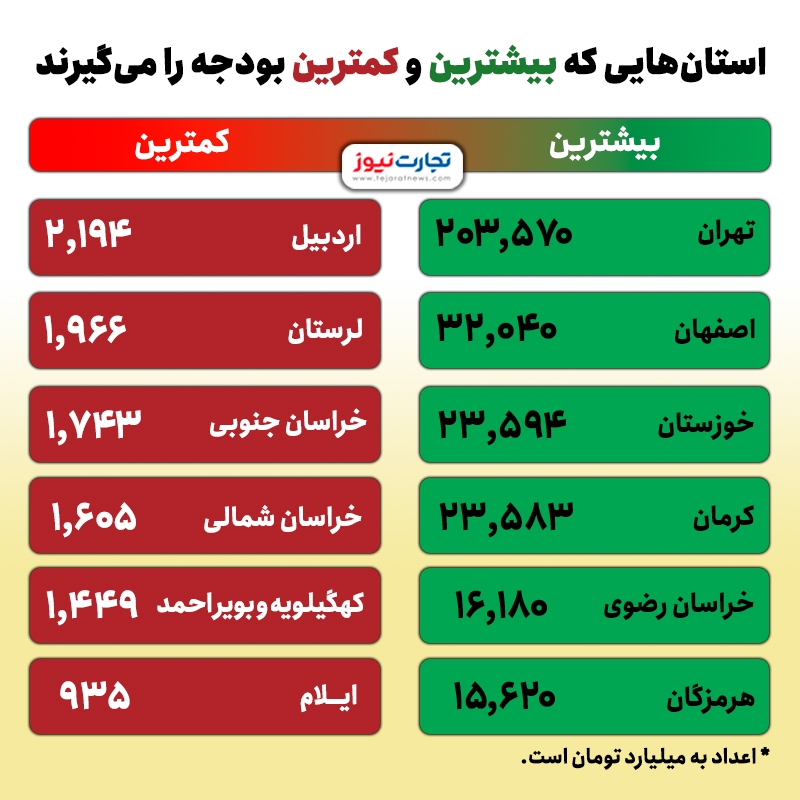 کدام استان&zwnj;ها بیشترین و کمترین بودجه را می&zwnj;گیرند؟ (جدول)