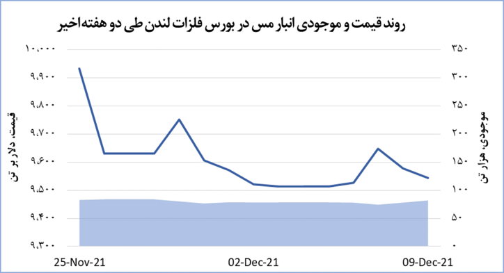 کاهش ۰.۴ درصدی قیمت مس