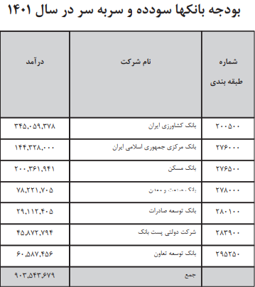 رشد ۲۵ درصدی درآمد بانک&zwnj;های دولتی در بودجه ۱۴۰۱