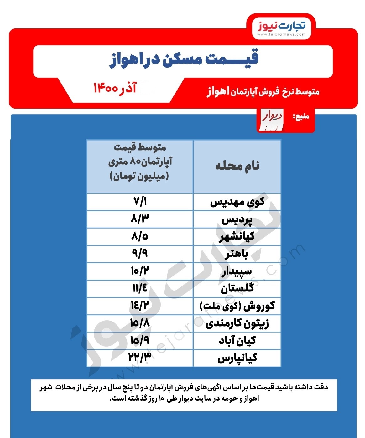 قیمت خرید مسکن در اهواز/ محلههای ارزان و گران اهواز کدامند؟ قیمت خرید مسکن در اهواز/ محلههای ارزان و گران اهواز کدامند؟