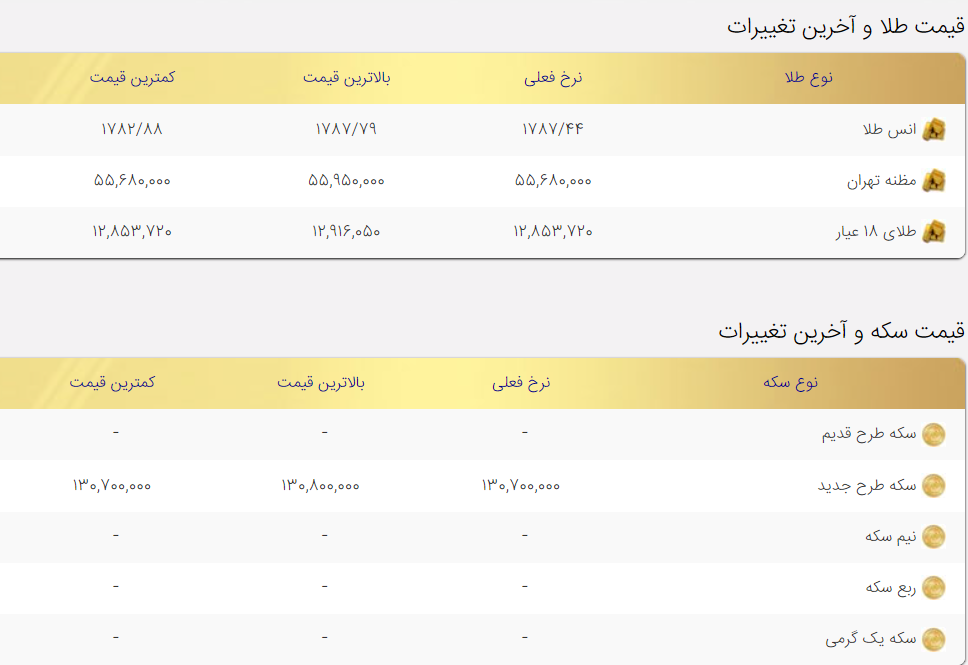 قیمت طلا و سکه امروز دوشنبه ۲۲آذر ۱۴۰۰ قیمت طلا و سکه امروز دوشنبه ۲۲آذر ۱۴۰۰