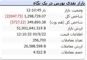 سقوط شاخص کل بورس به کانال ۱٫۲ میلیونی سقوط شاخص کل بورس به کانال ۱٫۲ میلیونی