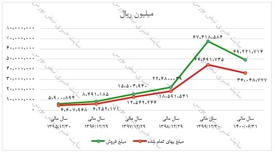 تحلیل بنیادی یک عرضه اولیه | سهامداران فجهان بخوانند تحلیل بنیادی یک عرضه اولیه | سهامداران فجهان بخوانند