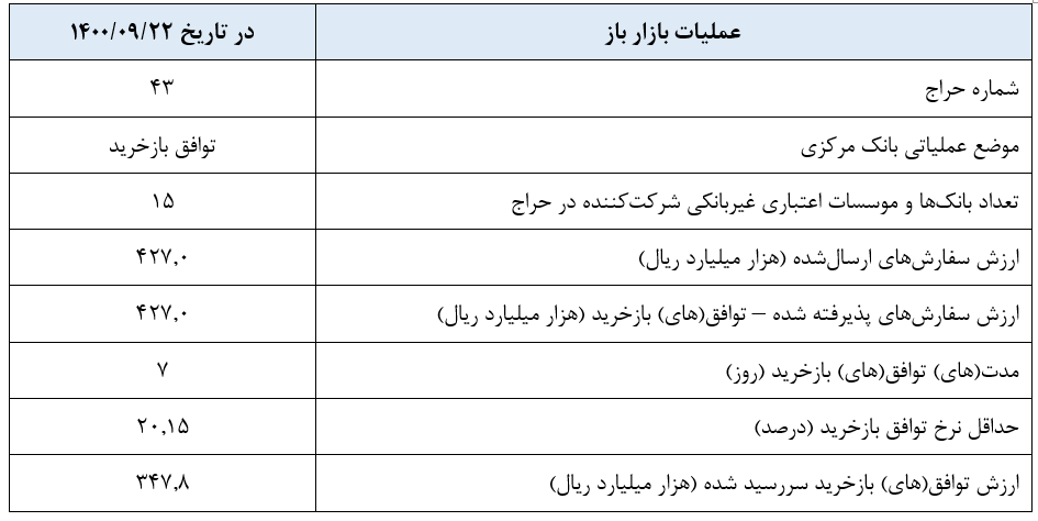 گزارش عملیات اجرایی سیاست پولی