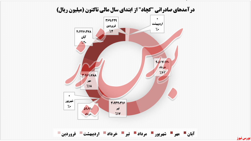 ۴۱ درصد افزایش درآمد سالانه حاصل از فروش ۴۱ درصد افزایش درآمد سالانه حاصل از فروش