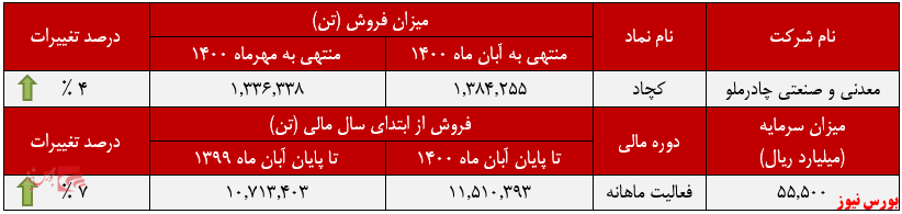 &laquo;فولاد صادراتی&raquo; گران&zwnj;ترین محصول 