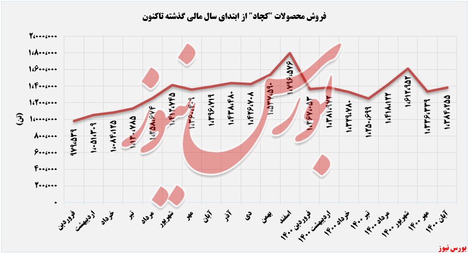 &laquo;فولاد صادراتی&raquo; گران&zwnj;ترین محصول 
